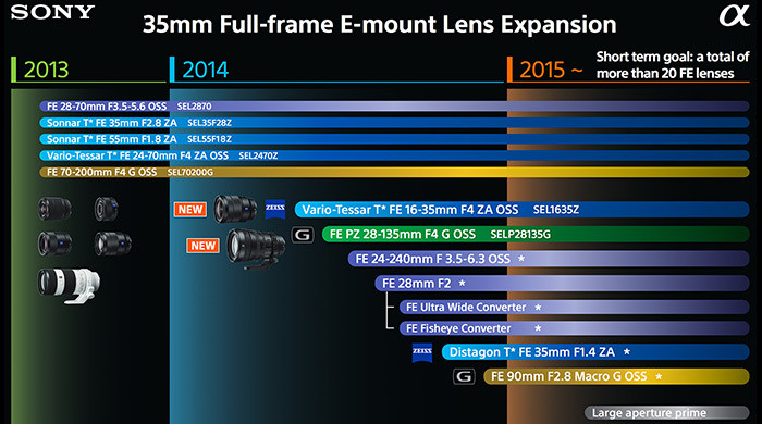 Sony FE-lensroadmap