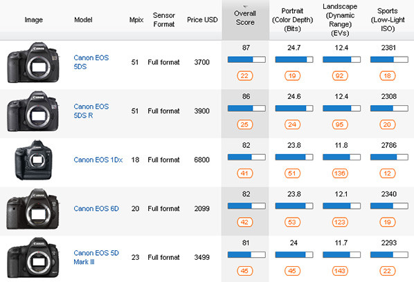 DxO Canon EOS 5DS en 5DS R