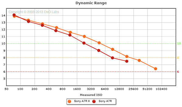 Dynamisch bereik: Sony A7R II vs A7R