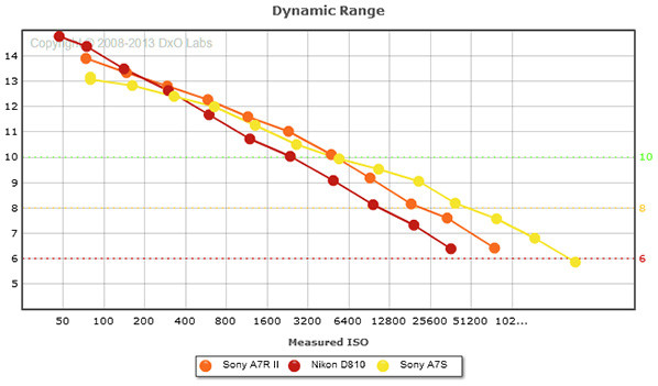 Dynamisch bereik: Sony A7R II vs D810 vs A7S