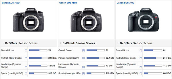 DxO: Canon 760D vs 750D vs 700D