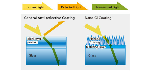 Fujifilm Nano Gi Coating