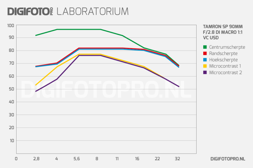 Testgrafiek Tamron 90mm f2_8