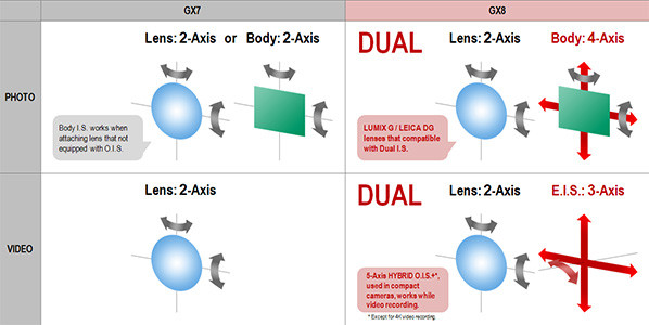 Panasonic Lumix GX8 dual IS