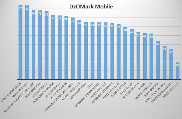 DxO Mobile - iPhone vs concurrentie