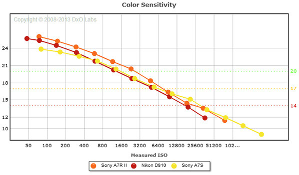 Kleurdiepte: Sony A7R II vs D810 vs A7S