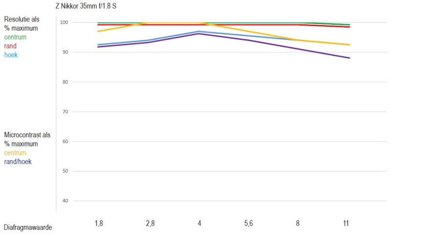 lab resultaten nikon z