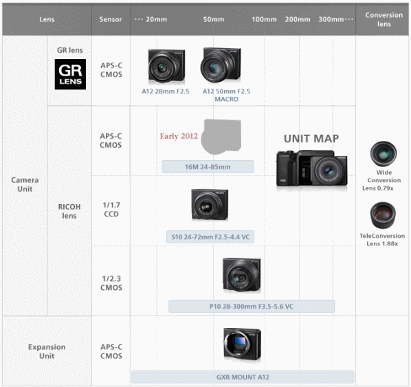 Ricoh Roadmap