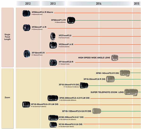 Roadmap Fujifilm