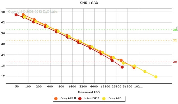 Sony A7R II vs D810 vs A7S