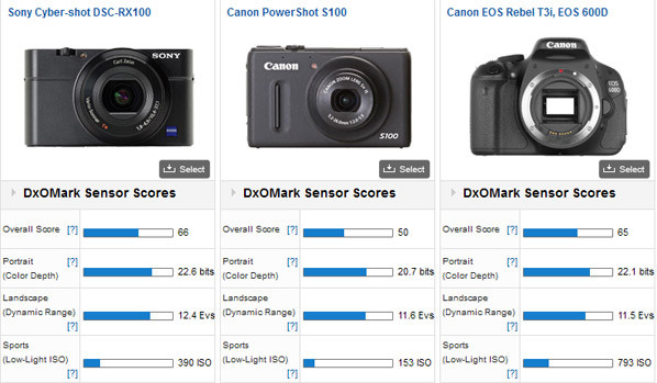 RX100 vs S100 vs 600D