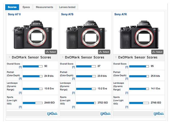 Sony A7ii vs A7S vs A7R