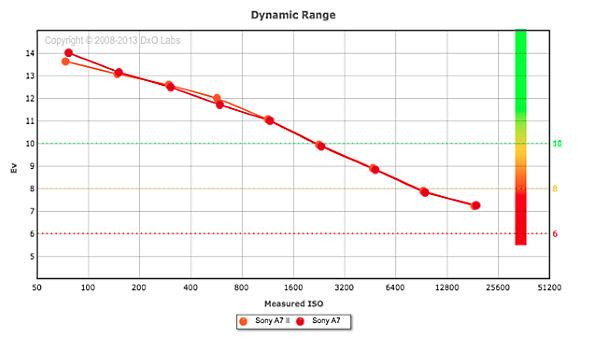 Sony A7 vs A7ii iso