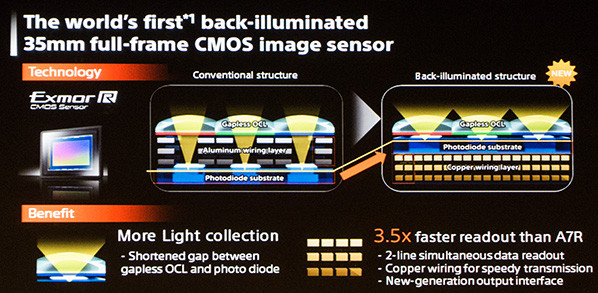 Sony A7R II sensor