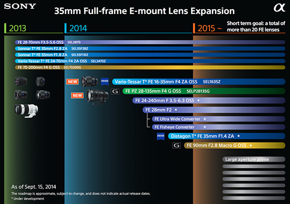 Sony FE-objectieven roadmap