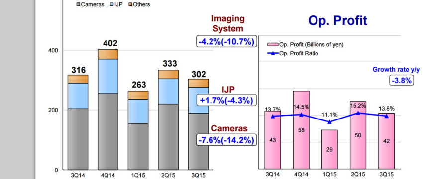 Verkopen Canon lopen terug in Q3 2015