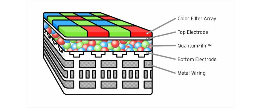 Veelbelovende Quantum Film sensortechnologie