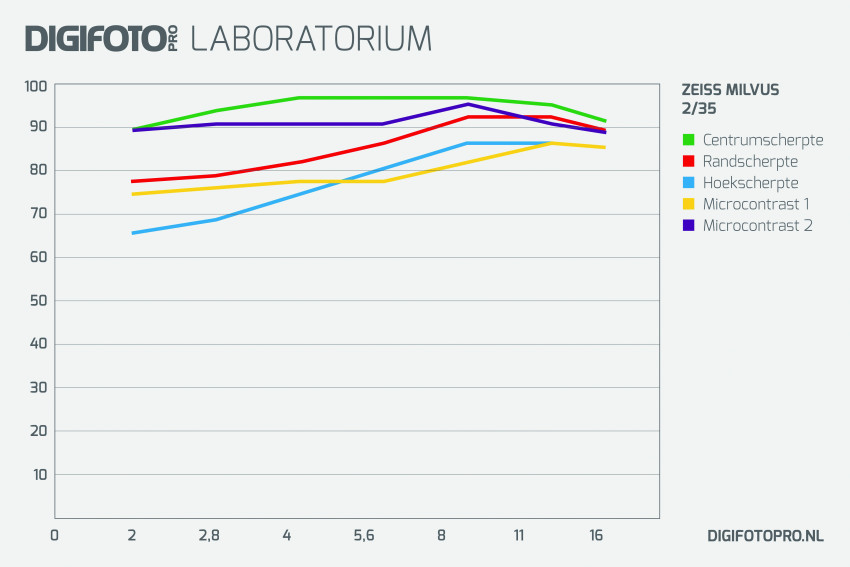 DIGIFOTO Lab: ZEISS Milvus 2/35